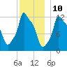 Bangor tide chart for Sunday, December 10, 2023
