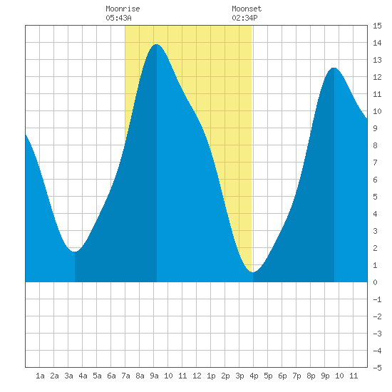 Bangor tide chart for Monday, December 11, 2023
