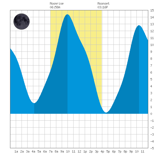 Bangor tide chart for Tuesday, December 12, 2023