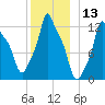 Bangor tide chart for Wednesday, December 13, 2023