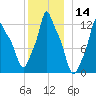Bangor tide chart for Thursday, December 14, 2023