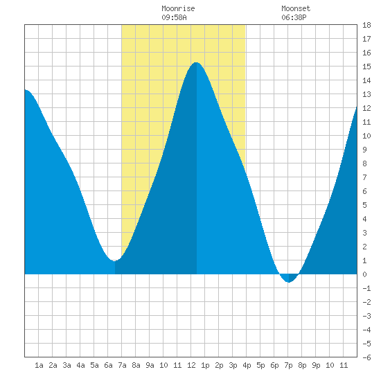 Bangor tide chart for Friday, December 15, 2023