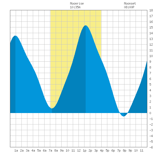 Bangor tide chart for Saturday, December 16, 2023