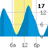 Bangor tide chart for Sunday, December 17, 2023