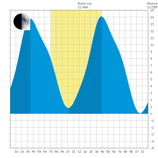 Bangor tide chart for Tuesday, December 19, 2023