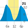 Bangor tide chart for Thursday, December 21, 2023