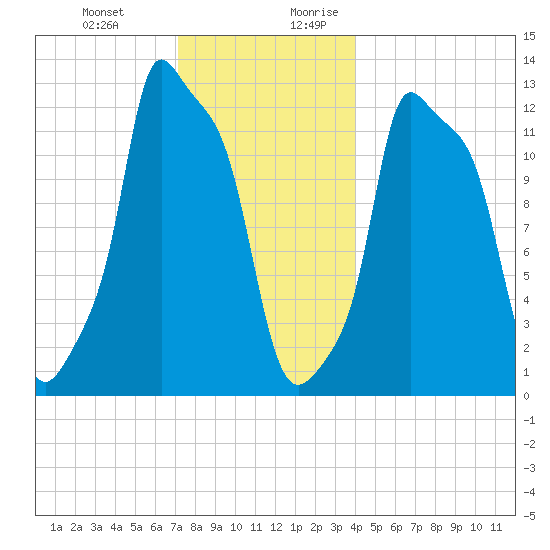 Bangor tide chart for Friday, December 22, 2023