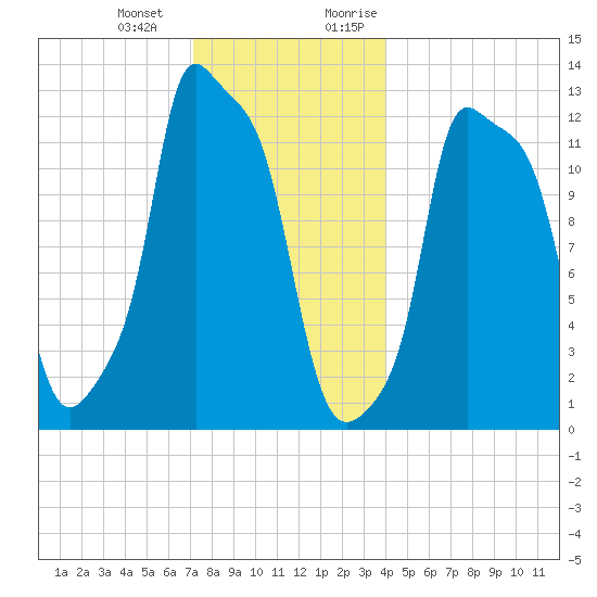 Bangor tide chart for Saturday, December 23, 2023