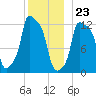 Bangor tide chart for Saturday, December 23, 2023