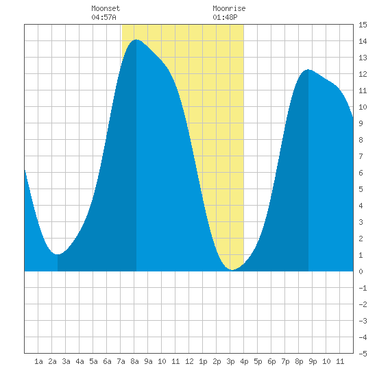 Bangor tide chart for Sunday, December 24, 2023