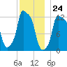 Bangor tide chart for Sunday, December 24, 2023