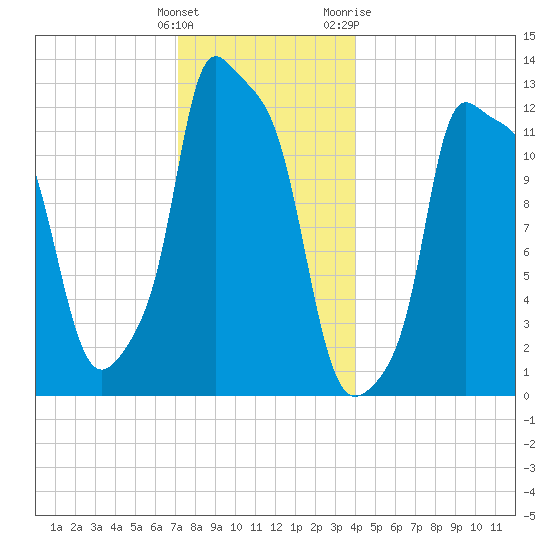 Bangor tide chart for Monday, December 25, 2023