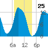 Bangor tide chart for Monday, December 25, 2023