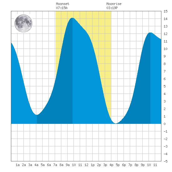 Bangor tide chart for Tuesday, December 26, 2023