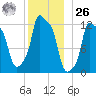 Bangor tide chart for Tuesday, December 26, 2023