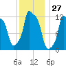 Bangor tide chart for Wednesday, December 27, 2023