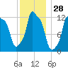 Bangor tide chart for Thursday, December 28, 2023
