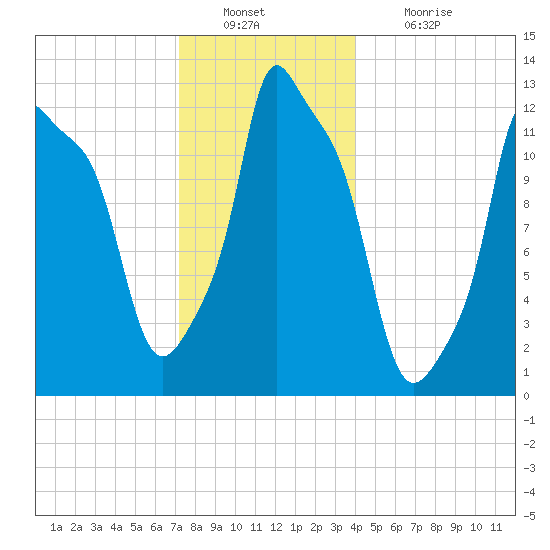 Bangor tide chart for Friday, December 29, 2023
