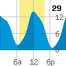 Bangor tide chart for Friday, December 29, 2023