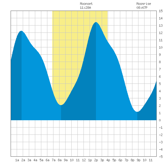 Bangor tide chart for Saturday, December 2, 2023
