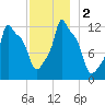 Bangor tide chart for Saturday, December 2, 2023