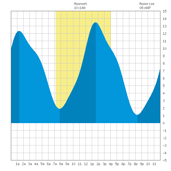 Bangor tide chart for Sunday, December 31, 2023