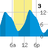 Bangor tide chart for Sunday, December 3, 2023