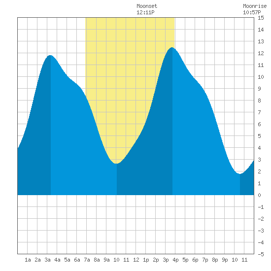 Bangor tide chart for Monday, December 4, 2023