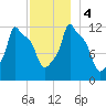 Bangor tide chart for Monday, December 4, 2023