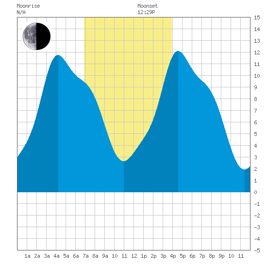 Bangor tide chart for Tuesday, December 5, 2023