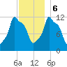 Bangor tide chart for Wednesday, December 6, 2023