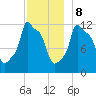 Bangor tide chart for Friday, December 8, 2023