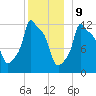 Bangor tide chart for Saturday, December 9, 2023