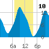 Bangor tide chart for Wednesday, January 10, 2024