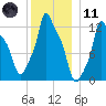 Bangor tide chart for Thursday, January 11, 2024