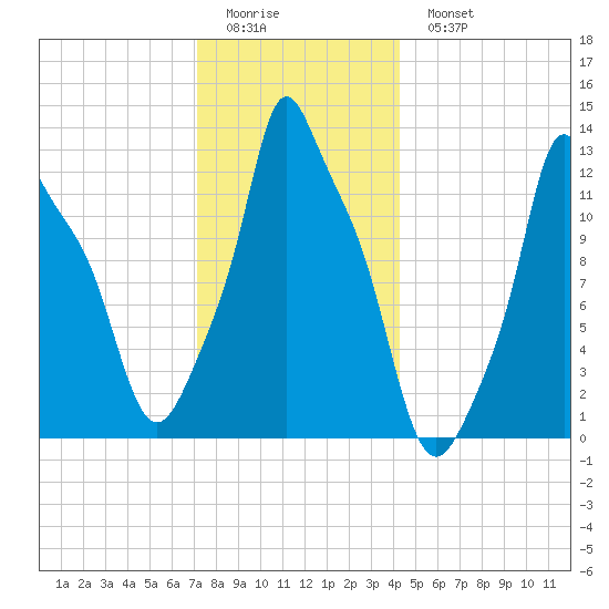 Bangor tide chart for Friday, January 12, 2024