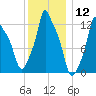 Bangor tide chart for Friday, January 12, 2024