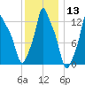 Bangor tide chart for Saturday, January 13, 2024