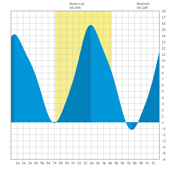 Bangor tide chart for Sunday, January 14, 2024