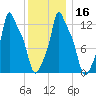 Bangor tide chart for Tuesday, January 16, 2024