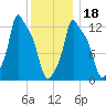 Bangor tide chart for Thursday, January 18, 2024
