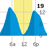 Bangor tide chart for Friday, January 19, 2024