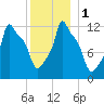 Bangor tide chart for Monday, January 1, 2024