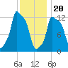 Bangor tide chart for Saturday, January 20, 2024