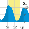 Bangor tide chart for Sunday, January 21, 2024
