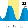Bangor tide chart for Monday, January 22, 2024