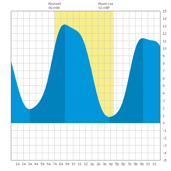 Bangor tide chart for Tuesday, January 23, 2024