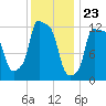Bangor tide chart for Tuesday, January 23, 2024