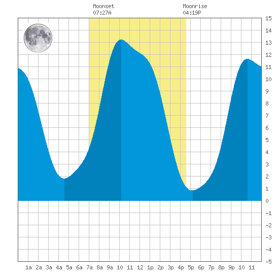 Bangor tide chart for Thursday, January 25, 2024