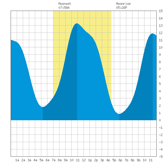 Bangor tide chart for Friday, January 26, 2024